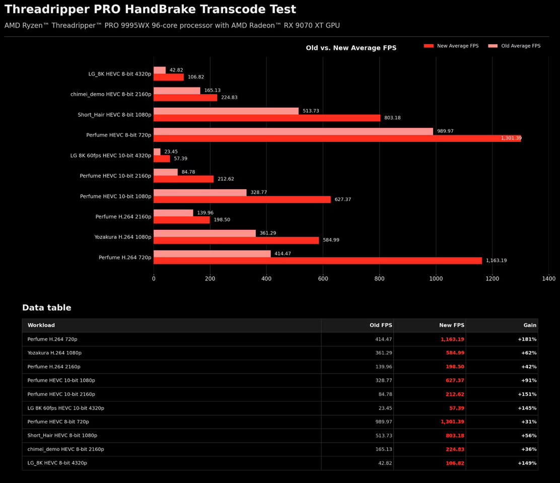 AMD Threadripper Delivers a Huge 215% Performance Increase in HandBrake